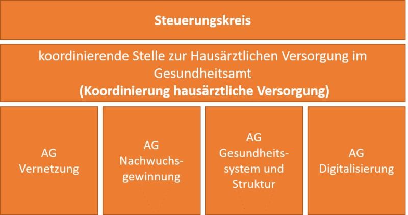 Vorgesehene Struktur der Strategie Hausärztliche Versorgung Vorgesehene Struktur der Strategie Hausärztliche Versorgung mit dem Steuerungskreis an der Spitze, darunter die koordinierende Stelle, darunter wiederum die Arbeitsgruppen zu den vier Handlungsfeldern