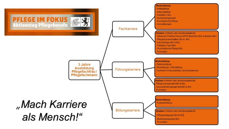 Karrierewege beim Pflegeberuf Bild, was verschiedene Karrierewege nach der Ausbildung zur Pflegefachfrau oder zum Pflegefachmann erklärt