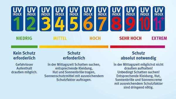 Legende UV-Karte Legende zur UV Karte mit einer Skala von 1 bis 11 oder von grün bis violett. Grün bedeutet: niedrige UV-Gefahr, kein Schutz erforderlich, gelb bis orange bedeutet: Schutz erforderlich, rot bis violett bedeutet: zusätzlicher Schutz erforderlich