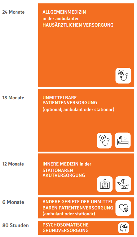 Bausteine der Weiterbildung Allgemeinmedizin