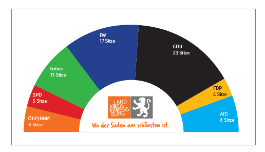 Sitzverteilung: CDU 23 Sitze, Freie Wähler: 17 Sitze, Grüne: 11 Sitze, AfD: 8 Sitze, SPD: 5 Sitze, FDP: 4 Sitze, ÖDP: 4 Sitze, BBM: 2 Sitze, 